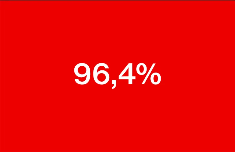 96,4%